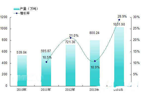中國閥門工業增長圖